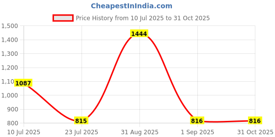 ajio.com outzidr global Women Embellished Off-Shoulder Bodycon Dress outzidr global Price History Graph from 10 Jul 2025 to 31 Oct 2025