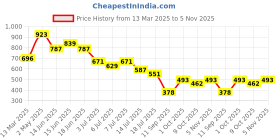ajio.com outzidr global Women Embroidered Shorts with Insert Pockets outzidr global Price History Graph from 13 Mar 2025 to 5 Nov 2025