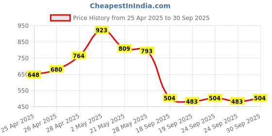 ajio.com outzidr global Women Embroidered Shorts with Insert Pockets outzidr global Price History Graph from 25 Apr 2025 to 30 Sep 2025