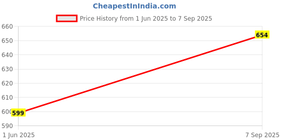 ajio.com outzidr global Women Fitted Off-Shoulder Top outzidr global Price History Graph from 1 Jun 2025 to 7 Sep 2025