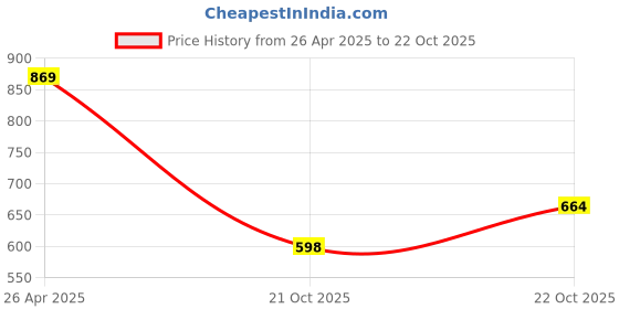 ajio.com outzidr global Women Fitted Square-Neck Top outzidr global Price History Graph from 26 Apr 2025 to 22 Oct 2025