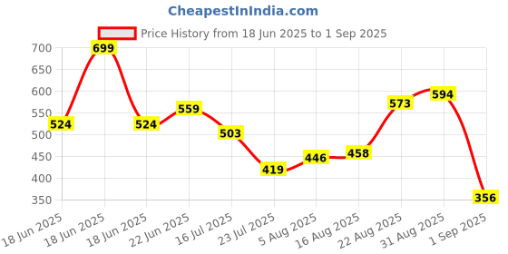 ajio.com outzidr global Women Flared Skirt outzidr global Price History Graph from 18 Jun 2025 to 1 Sep 2025
