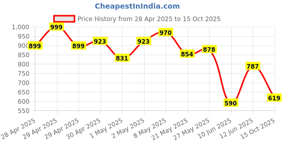 ajio.com outzidr global Women Flared Skirt with Bow Applique outzidr global Price History Graph from 28 Apr 2025 to 15 Oct 2025