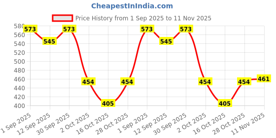 ajio.com outzidr global Women Flared Track Pants with Contrast Tipping outzidr global Price History Graph from 1 Sep 2025 to 11 Nov 2025