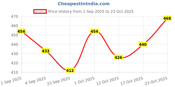 ajio.com outzidr global Women Flared Track Pants with Insert Pockets outzidr global Price History Graph from 1 Sep 2025 to 23 Oct 2025