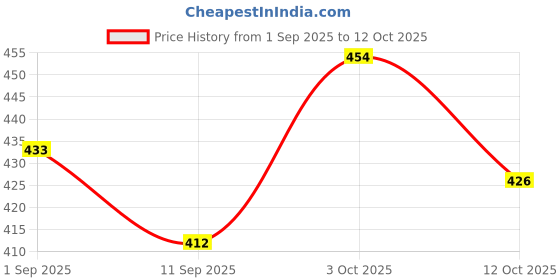 ajio.com outzidr global Women Flared Track Pants with Insert Pockets outzidr global Price History Graph from 1 Sep 2025 to 12 Oct 2025