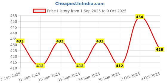 ajio.com outzidr global Women Flared Track Pants with Insert Pockets outzidr global Price History Graph from 1 Sep 2025 to 9 Oct 2025