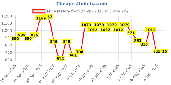 ajio.com outzidr global Women Flat-Front Straight Fit Flat-Front Trousers outzidr global Price History Graph from 24 Apr 2025 to 6 Nov 2025