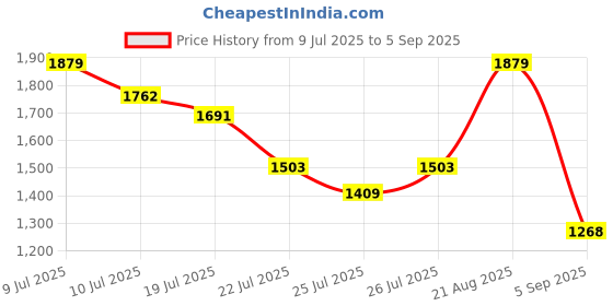 ajio.com outzidr global Women Floral Pattern Fit & Flare Dress outzidr global Price History Graph from 9 Jul 2025 to 5 Sep 2025