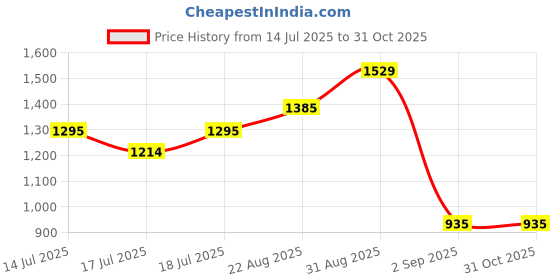ajio.com outzidr global Women Floral Print A-Line Dress outzidr global Price History Graph from 14 Jul 2025 to 31 Oct 2025