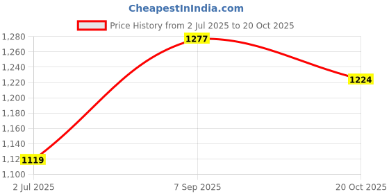 ajio.com outzidr global Women Floral Print Fit & Flare Dress outzidr global Price History Graph from 2 Jul 2025 to 20 Oct 2025