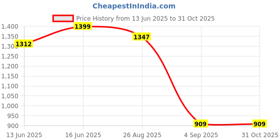 ajio.com outzidr global Women Floral Print Fit & Flare Dress outzidr global Price History Graph from 13 Jun 2025 to 31 Oct 2025
