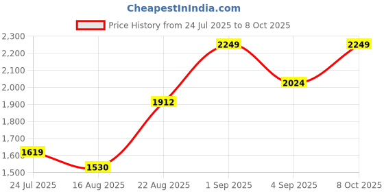 ajio.com outzidr global Women Floral Print Regular Fit Open-Front Shrug outzidr global Price History Graph from 24 Jul 2025 to 8 Oct 2025