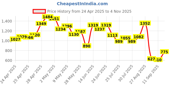 ajio.com outzidr global Women Front-Knot V-Neck Jumpsuit outzidr global Price History Graph from 24 Apr 2025 to 4 Nov 2025