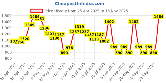 ajio.com outzidr global Women Front-Knot V-Neck Jumpsuit outzidr global Price History Graph from 25 Apr 2025 to 13 Nov 2025