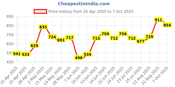 ajio.com outzidr global Women Graphic Print Oversized Sweatshirt outzidr global Price History Graph from 25 Apr 2025 to 7 Oct 2025