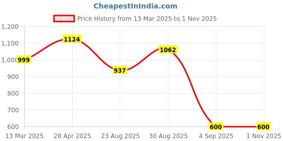 ajio.com outzidr global Women Graphic Print Oversized V-Neck T-Shirt outzidr global Price History Graph from 13 Mar 2025 to 1 Nov 2025