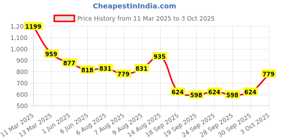 ajio.com outzidr global Women Heathered High-Rise Joggers with Insert Pockets outzidr global Price History Graph from 11 Mar 2025 to 3 Oct 2025