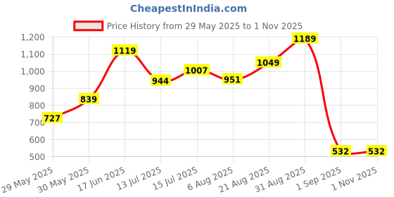 ajio.com outzidr global Women High-Rise A-Line Skirt outzidr global Price History Graph from 29 May 2025 to 1 Nov 2025