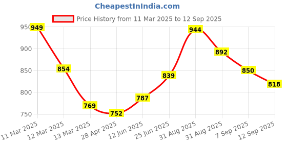 ajio.com outzidr global Women High-Rise Fitted Track Pants outzidr global Price History Graph from 11 Mar 2025 to 12 Sep 2025