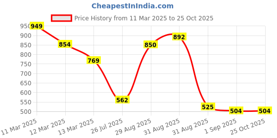 ajio.com outzidr global Women High-Rise Fitted Track Pants outzidr global Price History Graph from 11 Mar 2025 to 24 Oct 2025