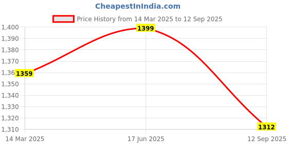 ajio.com outzidr global Women High-Rise Flared Skirt outzidr global Price History Graph from 14 Mar 2025 to 12 Sep 2025