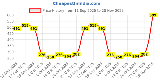 ajio.com outzidr global Women High-Rise Flared Track Pants outzidr global Price History Graph from 11 Sep 2025 to 28 Nov 2025