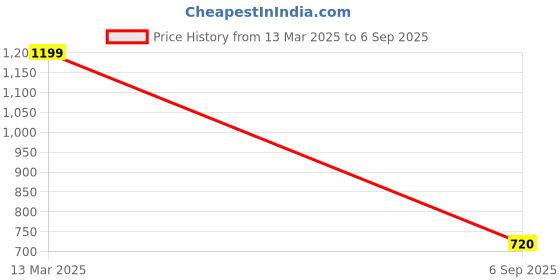 ajio.com outzidr global Women High-Rise Straight Fit Cargo Pants outzidr global Price History Graph from 13 Mar 2025 to 6 Sep 2025