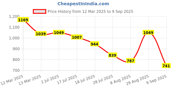 ajio.com outzidr global Women High-Rise Straight Fit Flat-Front Trousers outzidr global Price History Graph from 12 Mar 2025 to 9 Sep 2025