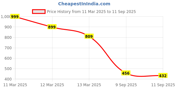 ajio.com outzidr global Women High-Rise Straight Fit Pleated Pants outzidr global Price History Graph from 11 Mar 2025 to 11 Sep 2025