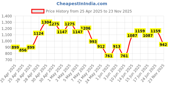 ajio.com outzidr global Women High-Rise Wide-Leg Palazzos outzidr global Price History Graph from 25 Apr 2025 to 23 Nov 2025