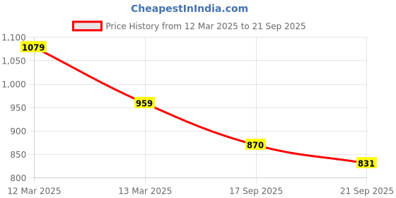 ajio.com outzidr global Women Jeans with Insert Pockets outzidr global Price History Graph from 12 Mar 2025 to 21 Sep 2025