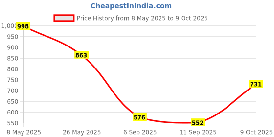 ajio.com outzidr global Women Joggers with Insert Pockets outzidr global Price History Graph from 8 May 2025 to 9 Oct 2025