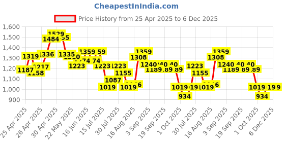 ajio.com outzidr global Women Jumpsuit with Cold-Shoulder Sleeves outzidr global Price History Graph from 25 Apr 2025 to 6 Dec 2025