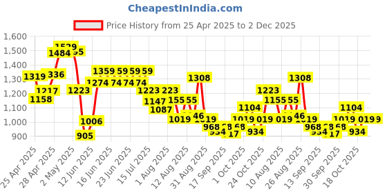 ajio.com outzidr global Women Jumpsuit with Cold-Shoulder Sleeves outzidr global Price History Graph from 25 Apr 2025 to 1 Dec 2025