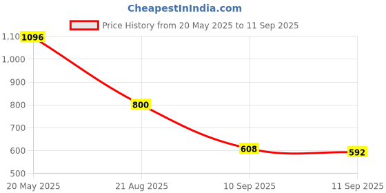 ajio.com outzidr global Women Lightly Washed Skinny Fit Jeans outzidr global Price History Graph from 20 May 2025 to 11 Sep 2025