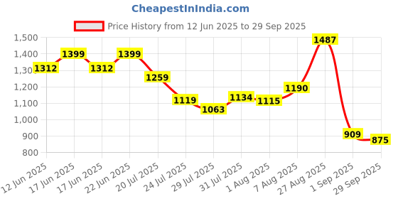 ajio.com outzidr global Women Lightly Washed Wide-Leg Jeans outzidr global Price History Graph from 12 Jun 2025 to 29 Sep 2025
