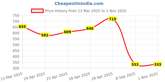 ajio.com outzidr global Women Loose Fit High-Rise Cargo Pants outzidr global Price History Graph from 13 Mar 2025 to 31 Oct 2025