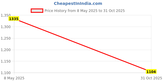 ajio.com outzidr global Women Loose Fit Sweatshirt with Insert Pockets outzidr global Price History Graph from 8 May 2025 to 31 Oct 2025