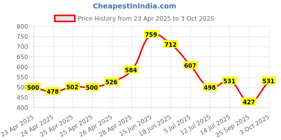 ajio.com outzidr global Women Mid-Rise Shorts with Insert Pockets outzidr global Price History Graph from 23 Apr 2025 to 3 Oct 2025