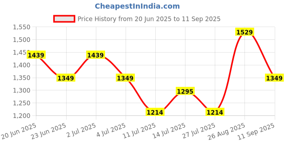 ajio.com outzidr global Women Numeric Print Regular Fit Hoodie outzidr global Price History Graph from 20 Jun 2025 to 11 Sep 2025