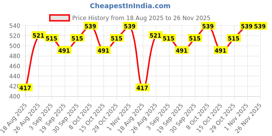 ajio.com outzidr global Women Numeric Print Relaxed Fit Round-Neck T-Shirt outzidr global Price History Graph from 18 Aug 2025 to 26 Nov 2025