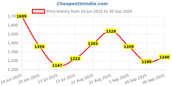 ajio.com outzidr global Women Off-Shoulder Bodycon Dress outzidr global Price History Graph from 24 Jun 2025 to 30 Sep 2025