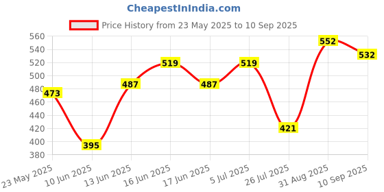 ajio.com outzidr global Women Oversized Crew-Neck T-Shirt outzidr global Price History Graph from 23 May 2025 to 10 Sep 2025