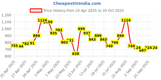 ajio.com outzidr global Women Oversized Shirt with Patch Pocket outzidr global Price History Graph from 25 Apr 2025 to 20 Oct 2025