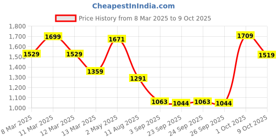 ajio.com outzidr global Women Patterned Regular Fit Single-Breasted Long Blazer outzidr global Price History Graph from 8 Mar 2025 to 9 Oct 2025