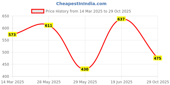 ajio.com outzidr global Women Patterned Shorts with Elasticated Waist outzidr global Price History Graph from 14 Mar 2025 to 29 Oct 2025