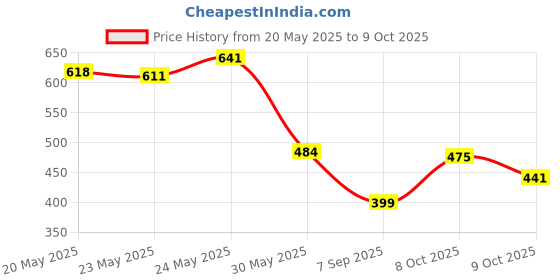 ajio.com outzidr global Women Patterned Shorts with Elasticated Waist outzidr global Price History Graph from 20 May 2025 to 9 Oct 2025