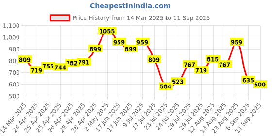 ajio.com outzidr global Women Pleated Shorts with Insert Pockets outzidr global Price History Graph from 14 Mar 2025 to 11 Sep 2025