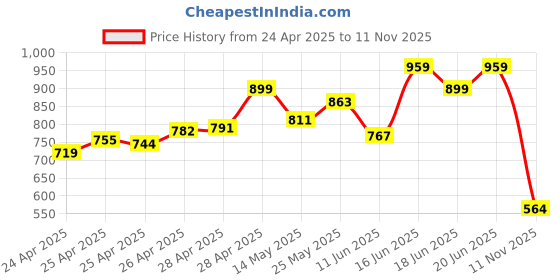 ajio.com outzidr global Women Pleated Shorts with Insert Pockets outzidr global Price History Graph from 24 Apr 2025 to 11 Nov 2025